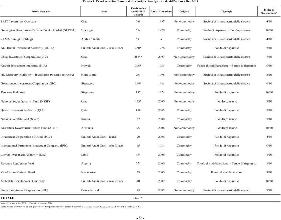 SAFE Investment Company Cina 568 1997 Non-commodity Società di investimento delle riserve 4/10 Norwegian Government Pension Fund Global (NGPF-G) Norvegia 554 1990 Commodity Fondo di risparmio + Fondo