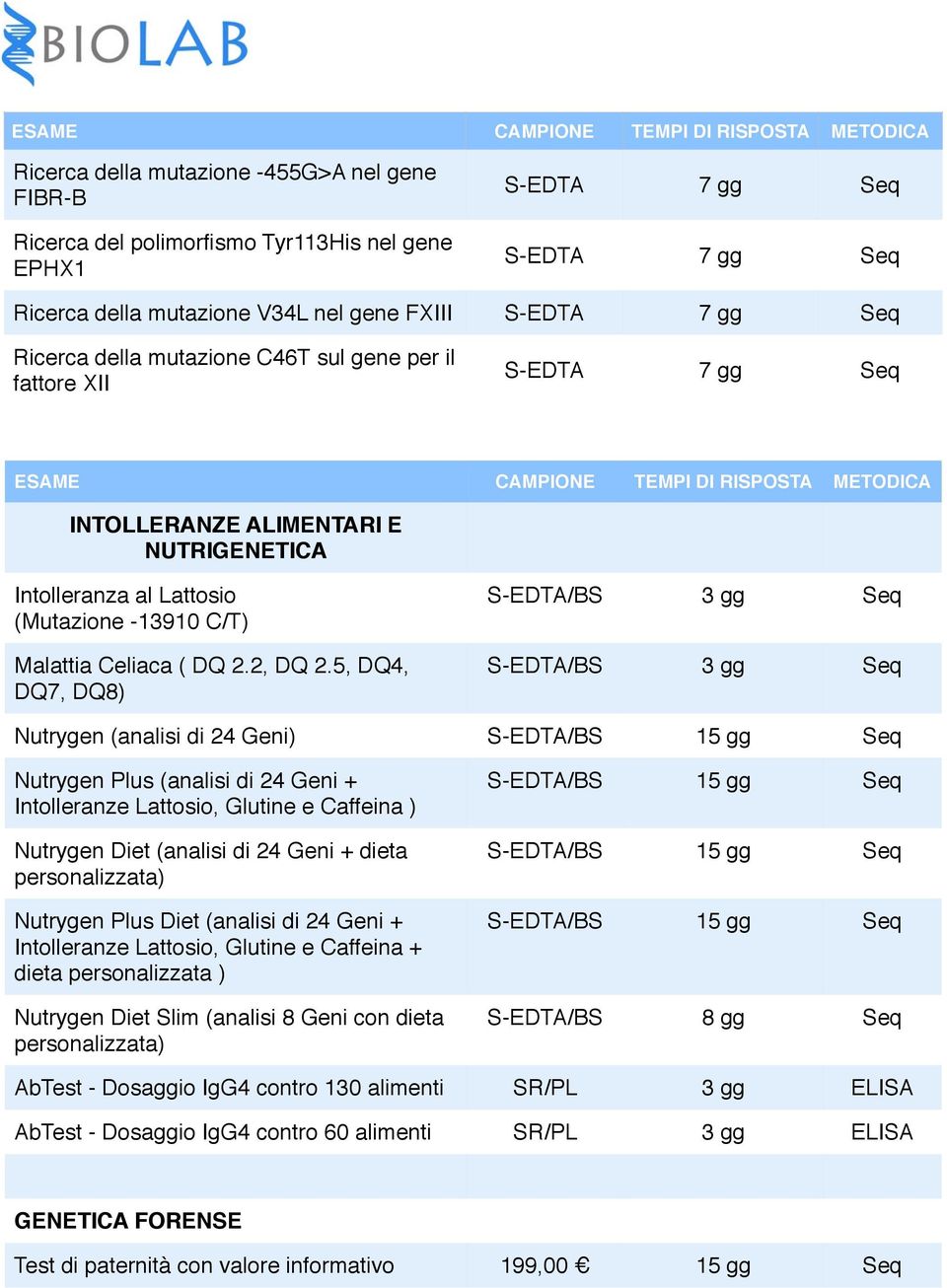 5, DQ4, DQ7, DQ8) S-EDTA/BS 3 gg Seq S-EDTA/BS 3 gg Seq Nutrygen (analisi di 24 Geni) S-EDTA/BS 15 gg Seq Nutrygen Plus (analisi di 24 Geni + Intolleranze Lattosio, Glutine e Caffeina ) Nutrygen Diet