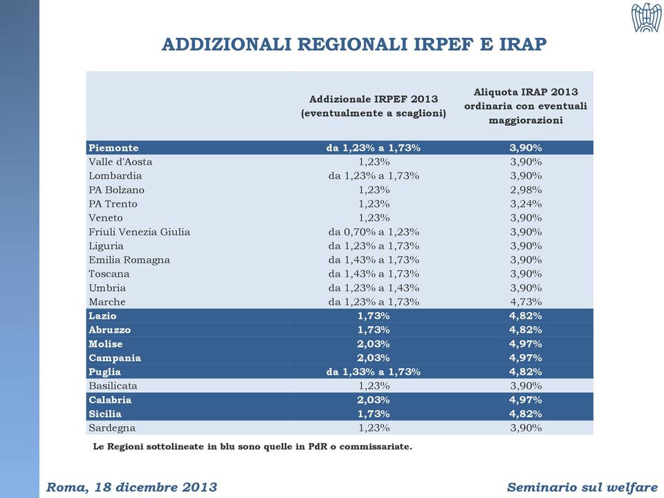 Emilia Romagna da 1,43% a 1,73% 3,90% Toscana da 1,43% a 1,73% 3,90% Umbria da 1,23% a 1,43% 3,90% Marche da 1,23% a 1,73% 4,73% Lazio 1,73% 4,82% Abruzzo 1,73% 4,82% Molise 2,03% 4,97%