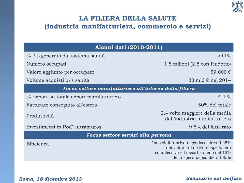 000 Volume acquisti b/s sanità 33 mld nel 2014 Focus settore manifatturiero all interno della filiera % Export su totale export manifatturiero 4,4 % Fatturato conseguito all estero