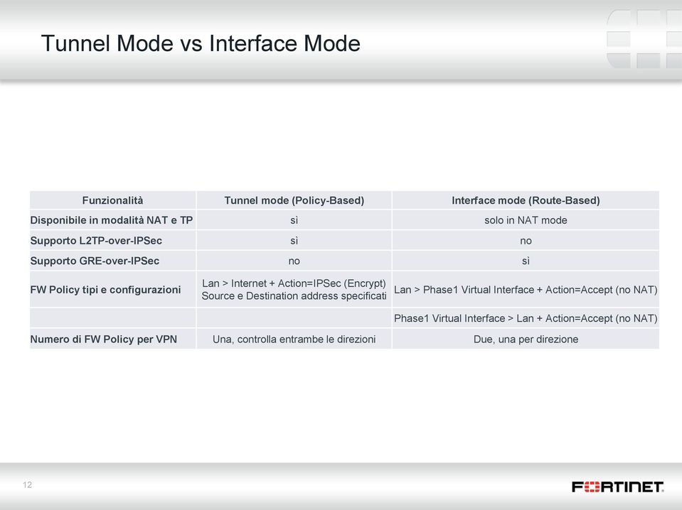 Action=IPSec (Encrypt) Source e Destination address specificati Lan > Phase1 Virtual Interface + Action=Accept (no NAT) Phase1