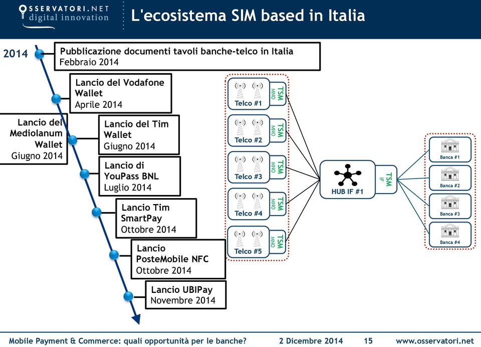 Telco #2 Telco #3 MNO MNO HUB IF #1 IF Banca #1 Banca #2 Lancio Tim SmartPay Ottobre 2014 Telco #4 MNO Banca #3 Lancio PosteMobile NFC