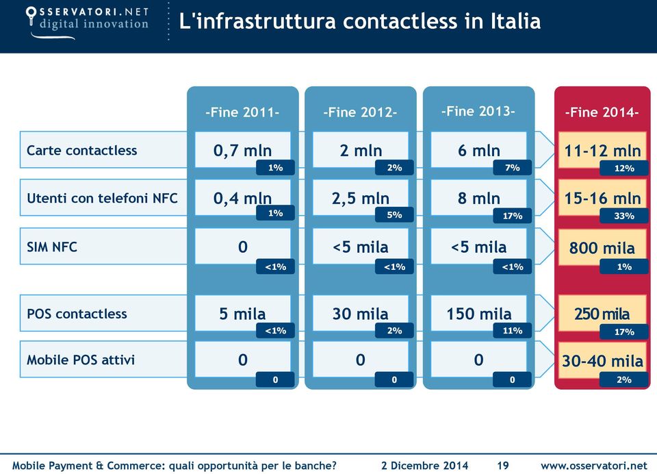 0 <5 mila <5 mila 800 mila <1% <1% <1% 1% POS contactless Mobile POS attivi 5 mila 30 mila 150 mila 250 mila <1%