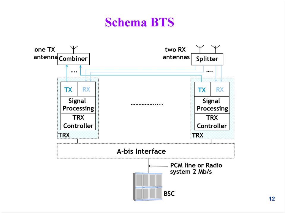 TX RX TX RX Signal Processing TRX Controller TRX.