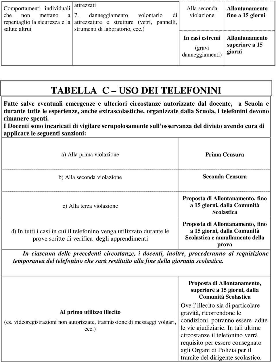 ) Alla seconda In casi estremi (gravi danneggiamenti) fino a 15 giorni superiore a 15 giorni TABELLA C USO DEI TELEFONINI Fatte salve eventuali emergenze e ulteriori circostanze autorizzate dal