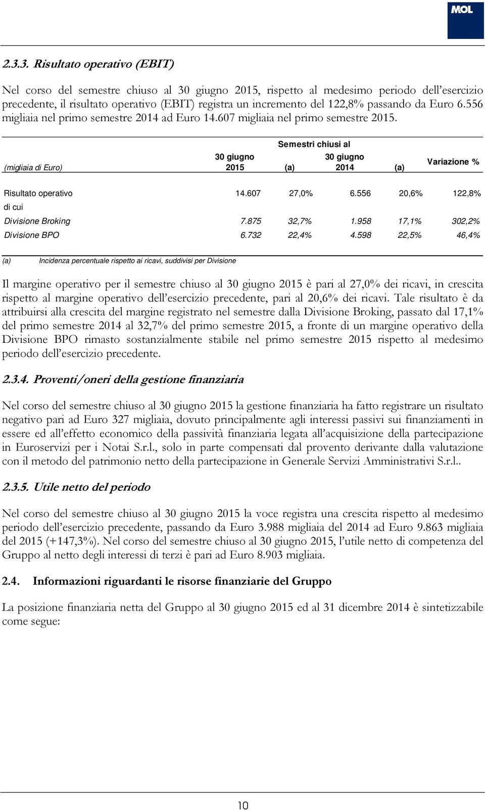 556 20,6% 122,8% di cui Divisione Broking 7.875 32,7% 1.958 17,1% 302,2% Divisione BPO 6.732 22,4% 4.