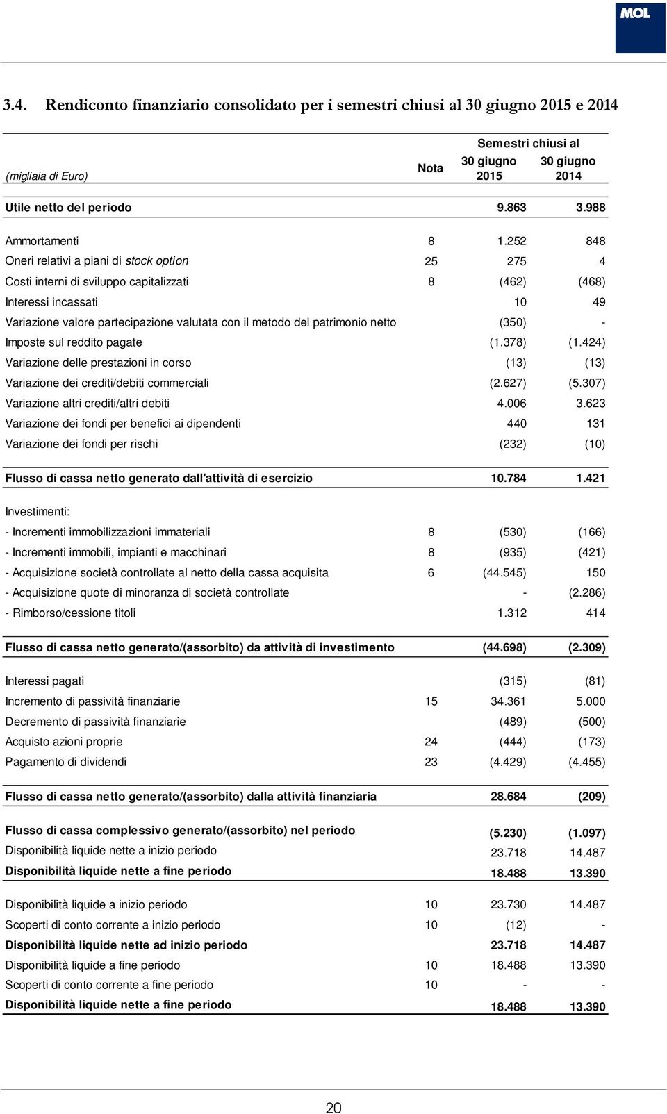 patrimonio netto (350) - Imposte sul reddito pagate (1.378) (1.424) Variazione delle prestazioni in corso (13) (13) Variazione dei crediti/debiti commerciali (2.627) (5.