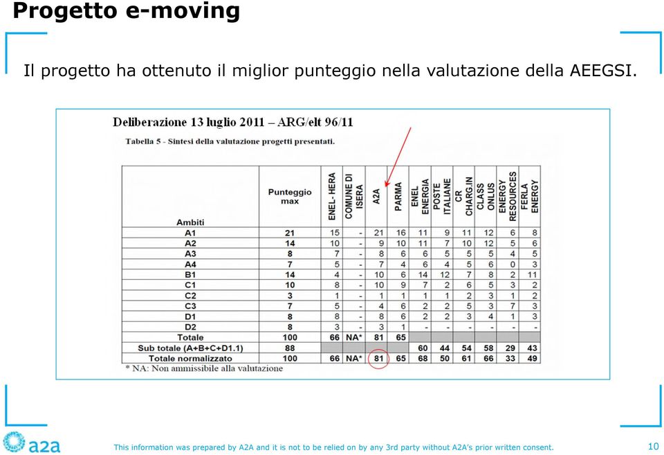 miglior punteggio nella