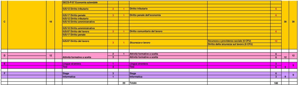 del lavoro Sicurezza e previdenza sociale (6 CFU) 12 3 1 Sicurezza e lavoro Diritto della sicurezza sul lavoro (6 CFU) D 12 Attività formative a scelta 2 1 Attività