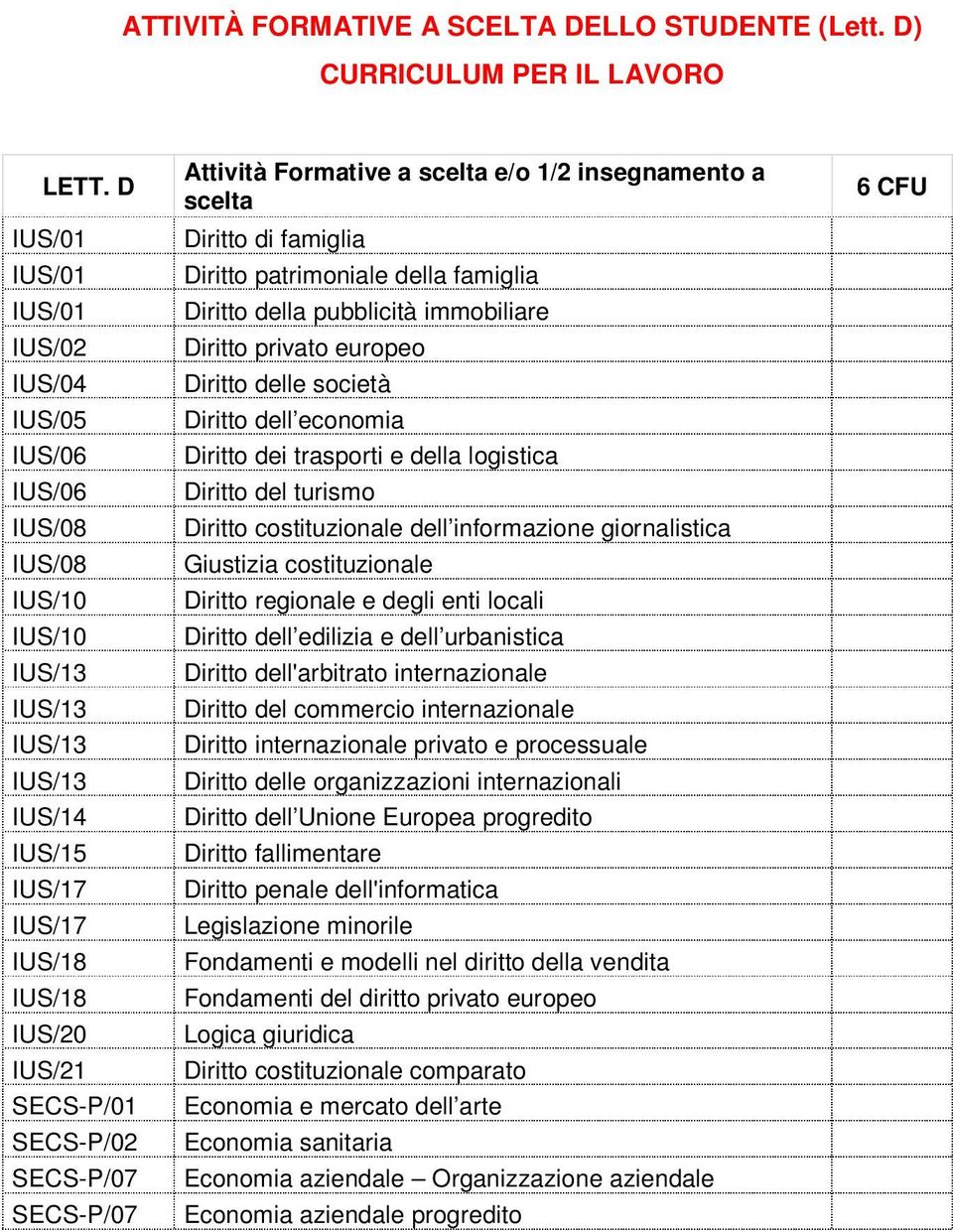 scelta Diritto di famiglia Diritto patrimoniale della famiglia Diritto della pubblicità immobiliare Diritto privato europeo Diritto delle società Diritto dell economia Diritto dei trasporti e della