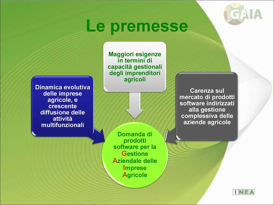 imprenditori agricoli Domanda di prodotti software per la Gestione Aziendale delle Imprese