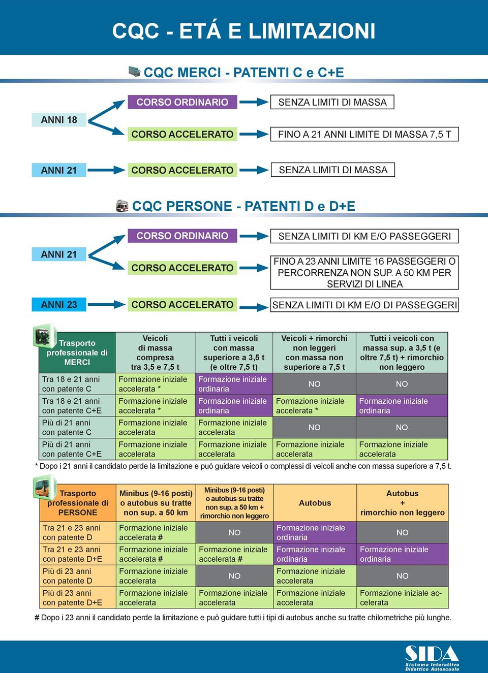 A 50 KM PER SERVIZI DI LINEA SENZA LIMITI DI KM E/O DI PASSEGGERI Trasporto professionale di MERCI Tra 18 e 21 anni con patente C Tra 18 e 21 anni con patente C+E Più di 21 anni con patente C Più di