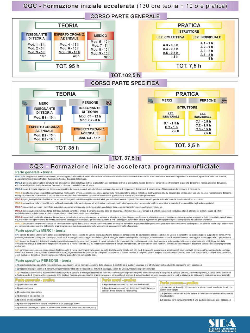 7,5 h LEZ. INDIVIDUALE A.1-1 h A.2-1 h A.6-2 h A.7-2 h 6 h MERCI INSEGNANTE DI TEORIA Mod. B1-10 h + ESPERTO ORGANIZ. AZIENDALE Mod. B2-15 h Mod. B3-10 h TEORIA TOT.
