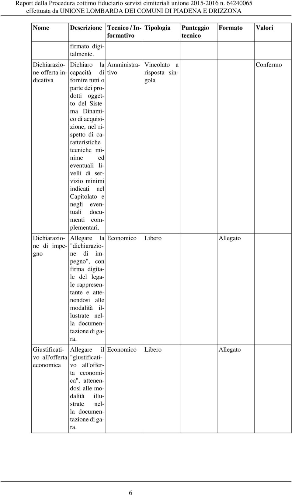 Giustificativo all'offerta economica Dichiaro la capacità di fornire tutti o parte dei prodotti oggetto del Sistema Dinamico di acquisizione, nel rispetto di caratteristiche tecniche minime ed