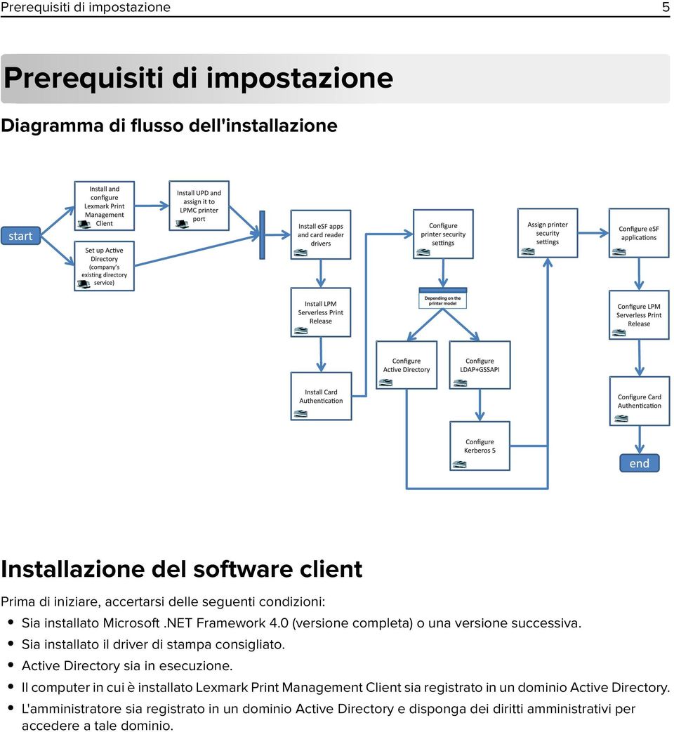 Sia installato il driver di stampa consigliato. Active Directory sia in esecuzione.