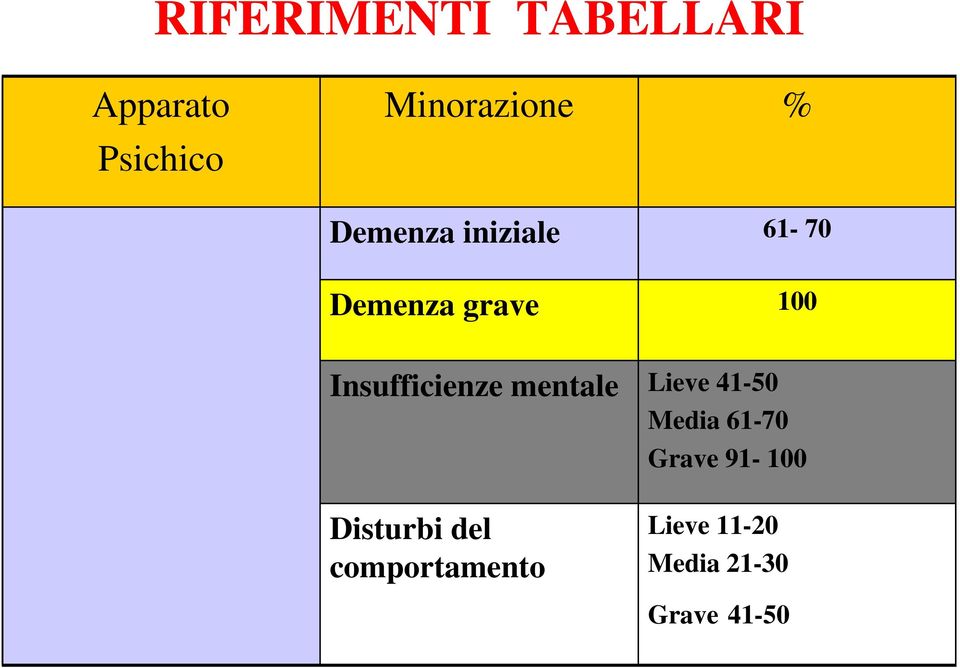 Insufficienze mentale Lieve 41-50 Media 61-70 Grave