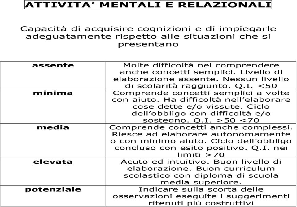 Ha difficoltà nell elaborare cose dette e/o vissute. Ciclo dell obbligo con difficoltà e/o sostegno. Q.I. >50 <70 Comprende concetti anche complessi.