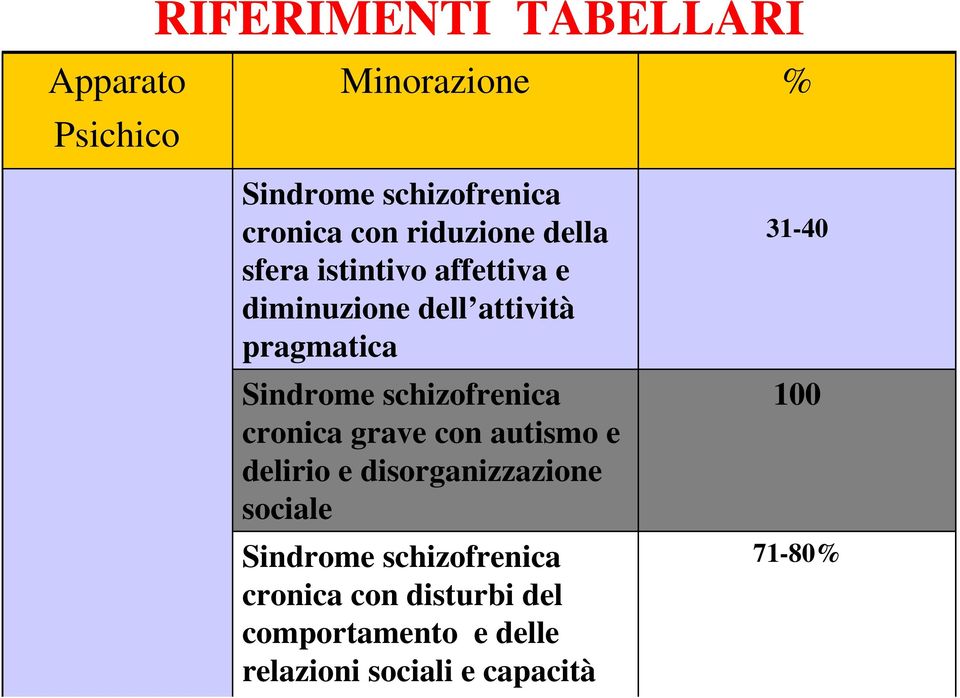 schizofrenica cronica grave con autismo e delirio e disorganizzazione sociale Sindrome