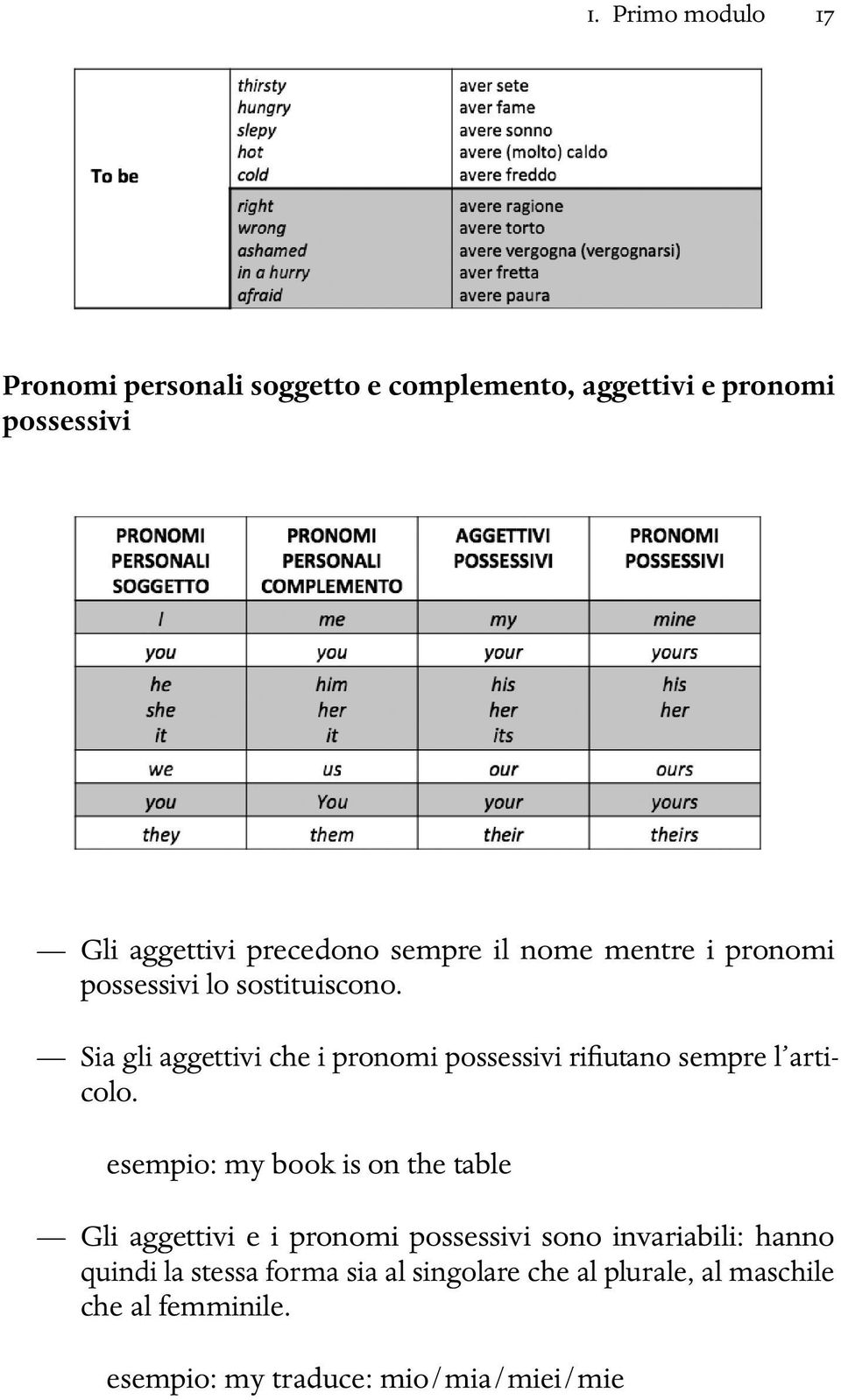 Sia gli aggettivi che i pronomi possessivi rifiutano sempre l articolo.