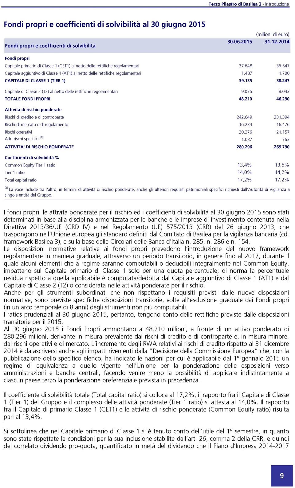 700 CAPITALE DI CLASSE 1 (TIER 1) 39.135 38.247 Capitale di Classe 2 (T2) al netto delle rettifiche regolamentari 9.075 8.043 TOTALE FONDI PROPRI 48.210 46.