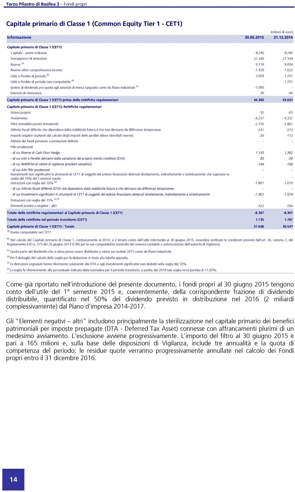 622 Utile o Perdita di periodo (b) 2.004 1.251 Utile o Perdita di periodo non computabile (b) - -1.