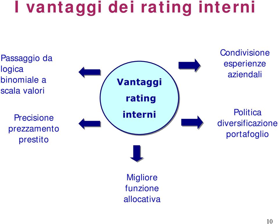 Vantaggi rating interni Condivisione esperienze aziendali