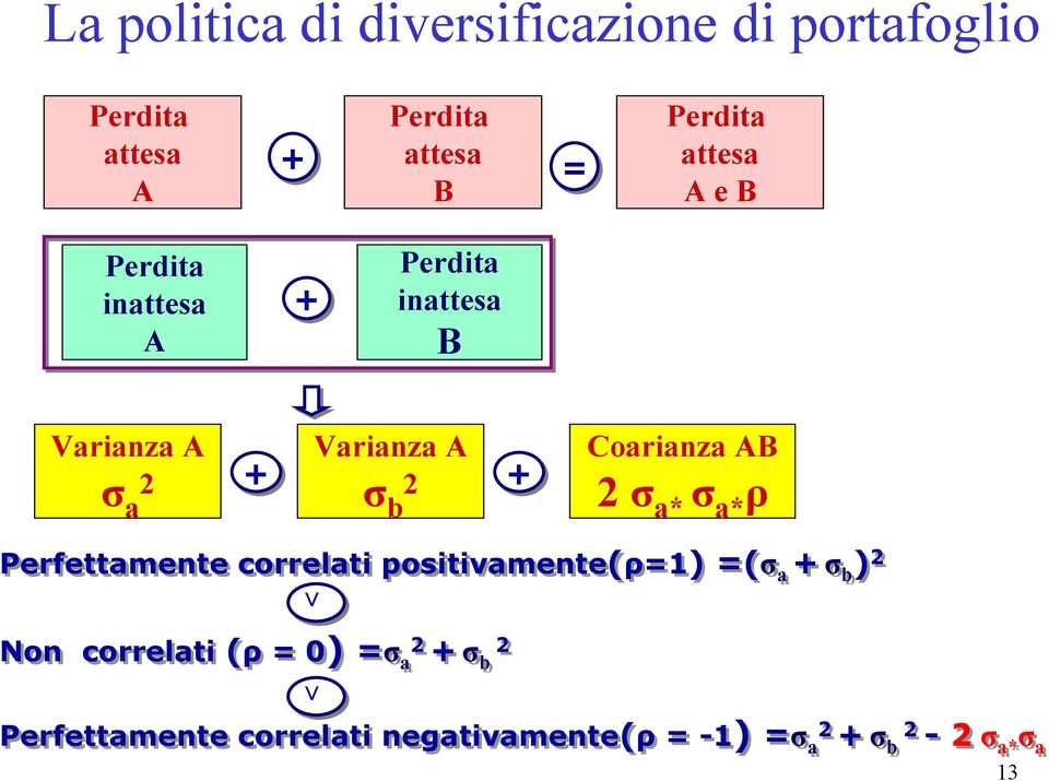 Coarianza AB 2 σ a* σ a* ρ Perfettamente correlati positivamente(ρ=1) =(σ a + σ b ) 2 > > Non