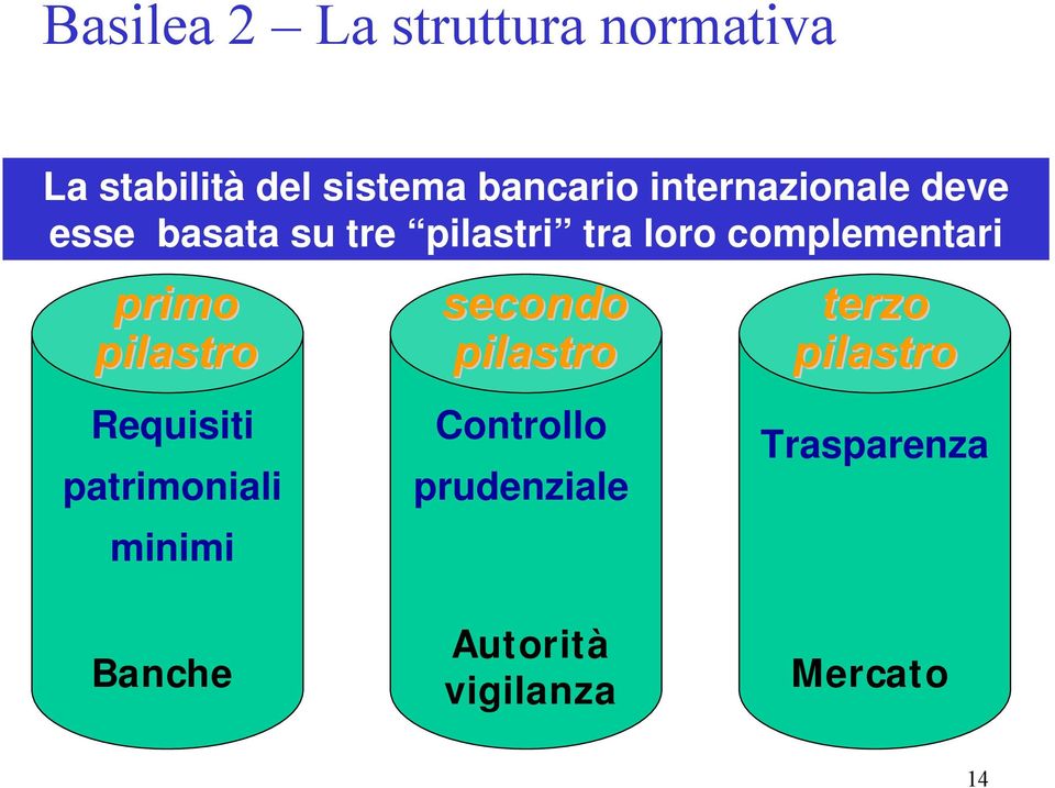 primo pilastro Requisiti patrimoniali minimi secondo pilastro Controllo