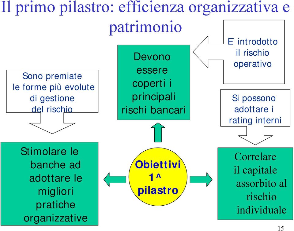 rischio operativo Si possono adottare i rating interni Stimolare le banche ad adottare le