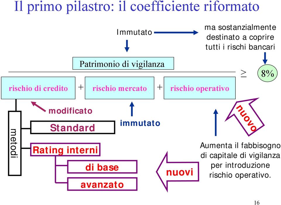 mercato rischio operativo modificato metodi Standard Rating interni di base avanzato