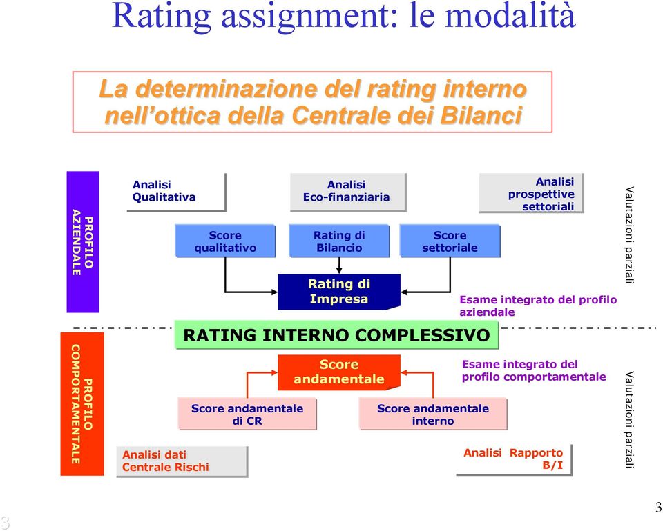 Bilancio Rating di Impresa Score settoriale RATING INTERNO COMPLESSIVO Score andamentale Score andamentale interno Analisi prospettive
