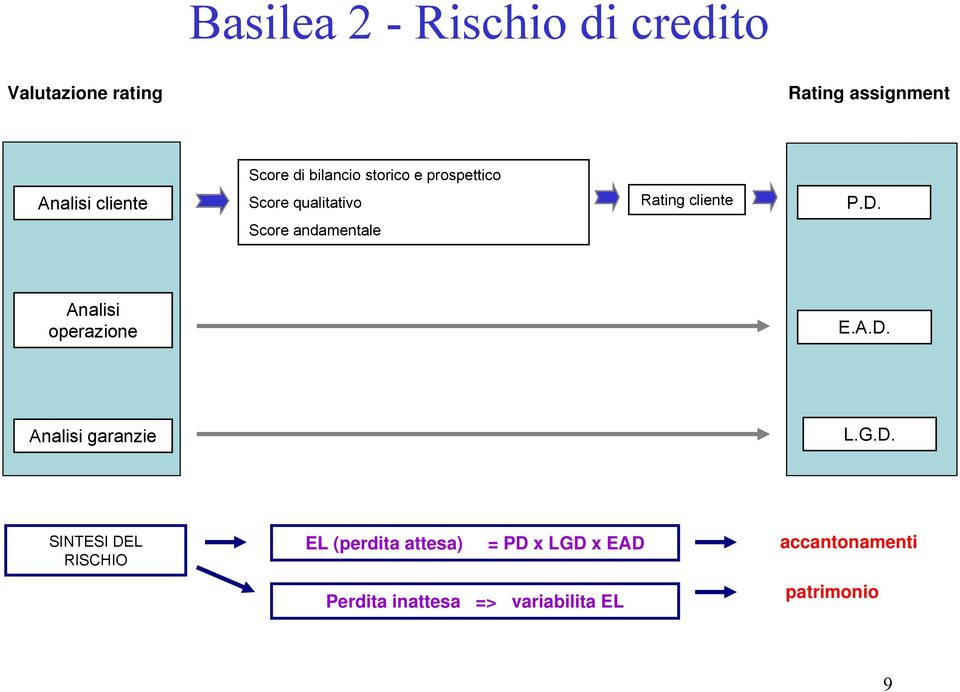 Score andamentale Analisi operazione E.A.D.