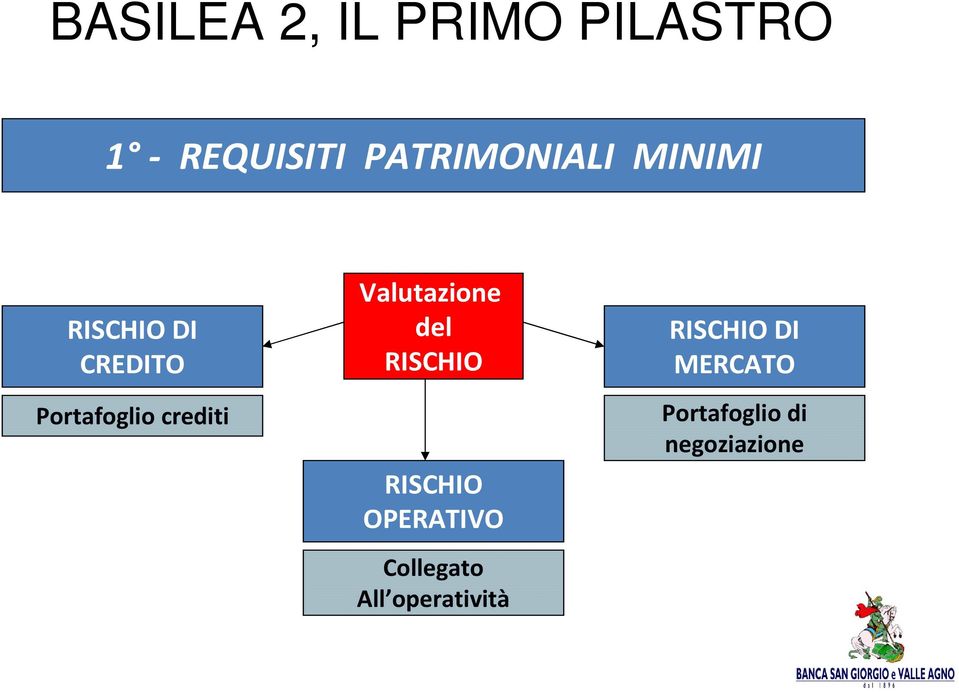 crediti Valutazione del RISCHIO RISCHIO OPERATIVO