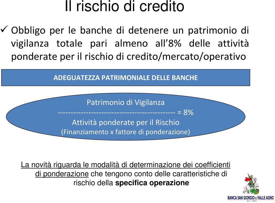 ----------------------------------------------= 8% Attività ponderate per il Rischio (Finanziamento x fattore di ponderazione) La