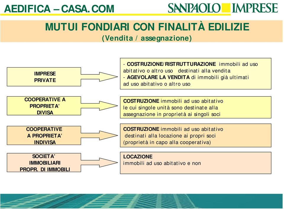 SOCIETA IMMOBILIARI PROPR.