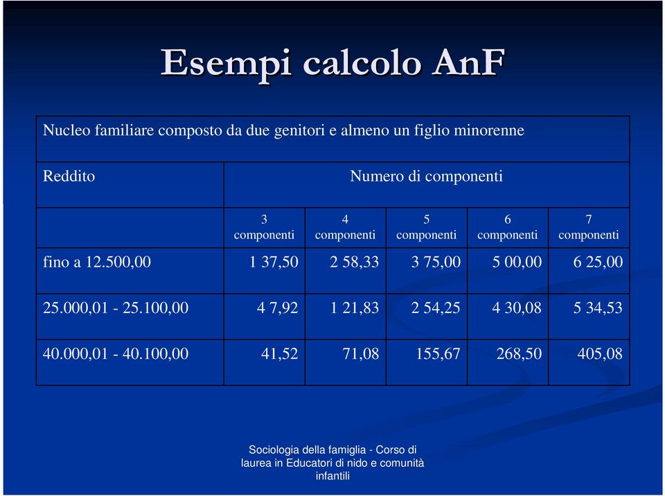 componenti 7 componenti fino a 12.500,00 1 37,50 2 58,33 3 75,00 5 00,00 6 25,00 25.