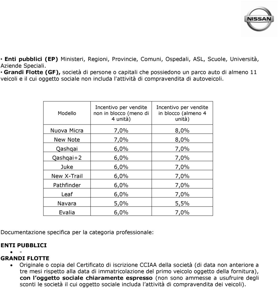 Incentivo per vendite non in blocco (meno di 4 unità) Incentivo per vendite in blocco (almeno 4 unità) Nuova Micra 7,0% 8,0% New Note 7,0% 8,0% Qashqai 6,0% 7,0% Qashqai+2 6,0% 7,0% Juke