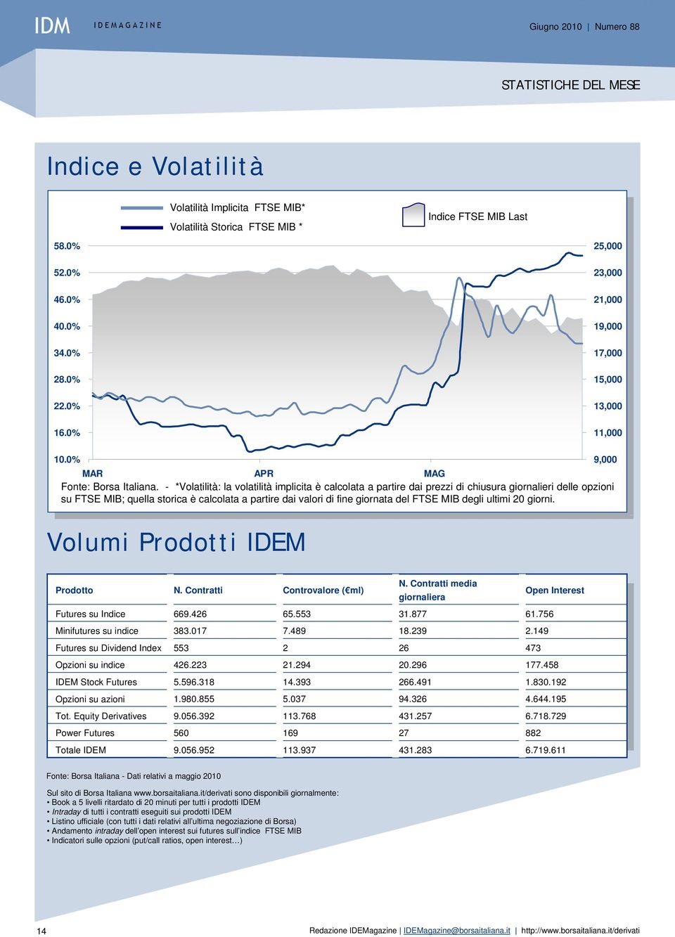 - *Volatilità: la volatilità implicita è calcolata a partire dai prezzi di chiusura giornalieri delle opzioni su FTSE MIB; quella storica è calcolata a partire dai valori di fine giornata del FTSE