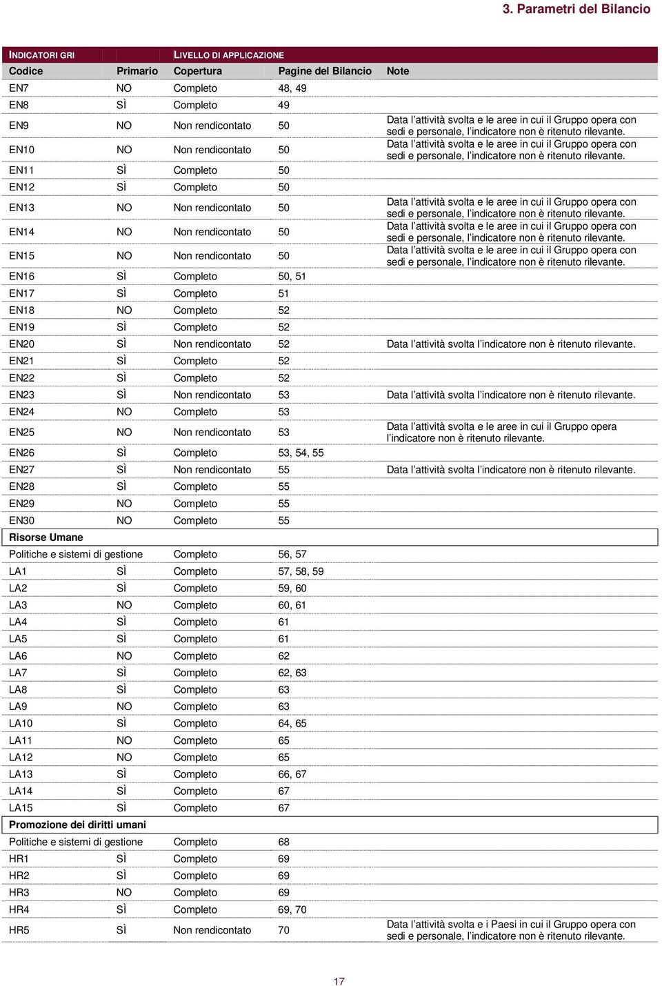 Completo 52 EN19 SÌ Completo 52 Data l attività svolta e le aree in cui il Gruppo opera con sedi e personale, l indicatore non è ritenuto rilevante.