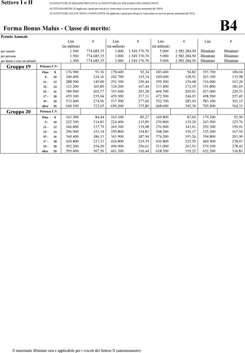 284,50 Illimitato Illimitato per persona 1.500 774.685,35 3.000 1.549.370,70 5.000 2.582.284,50 Illimitato Illimitato per danni a cose ed animali 1.500 774.685,35 3.000 1.549.370,70 5.000 2.582.284,50 Illimitato Illimitato Gruppo 19 Gruppo 20 Fino 8 176.