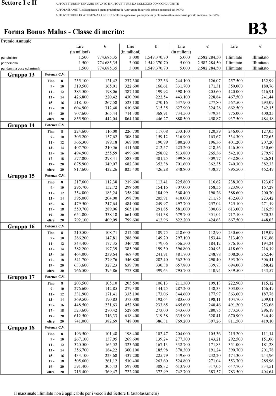 284,50 Illimitato Illimitato per persona 1.500 774.685,35 3.000 1.549.370,70 5.000 2.582.284,50 Illimitato Illimitato per danni a cose ed animali 1.500 774.685,35 3.000 1.549.370,70 5.000 2.582.284,50 Illimitato Illimitato Gruppo 13 Gruppo 14 Gruppo 15 Gruppo 16 Gruppo 17 Gruppo 18 Fino 8 235.