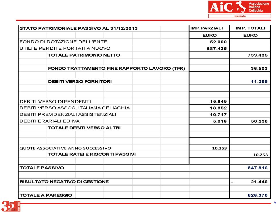 645 DEBITI VERSO ASSOC. ITALIANA CELIACHIA 18.852 DEBITI PREVIDENZIALI ASSISTENZIALI 10.717 DEBITI ERARIALI ED IVA 5.016 50.