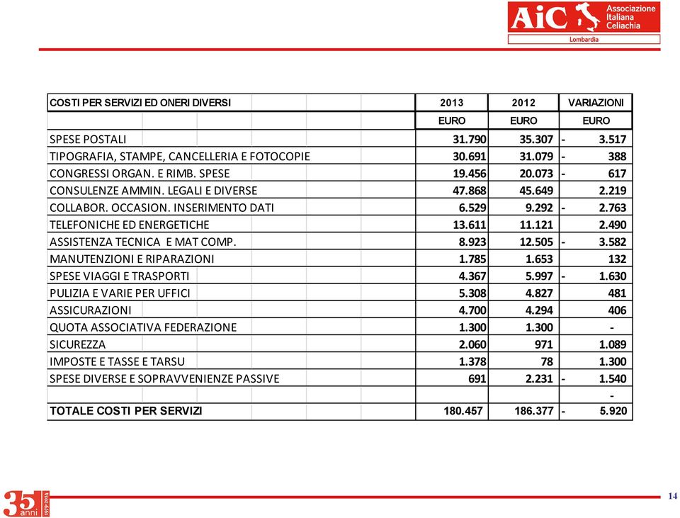 8.923 12.505-3.582 MANUTENZIONI E RIPARAZIONI 1.785 1.653 132 SPESE VIAGGI E TRASPORTI 4.367 5.997-1.630 PULIZIA E VARIE PER UFFICI 5.308 4.827 481 ASSICURAZIONI 4.700 4.