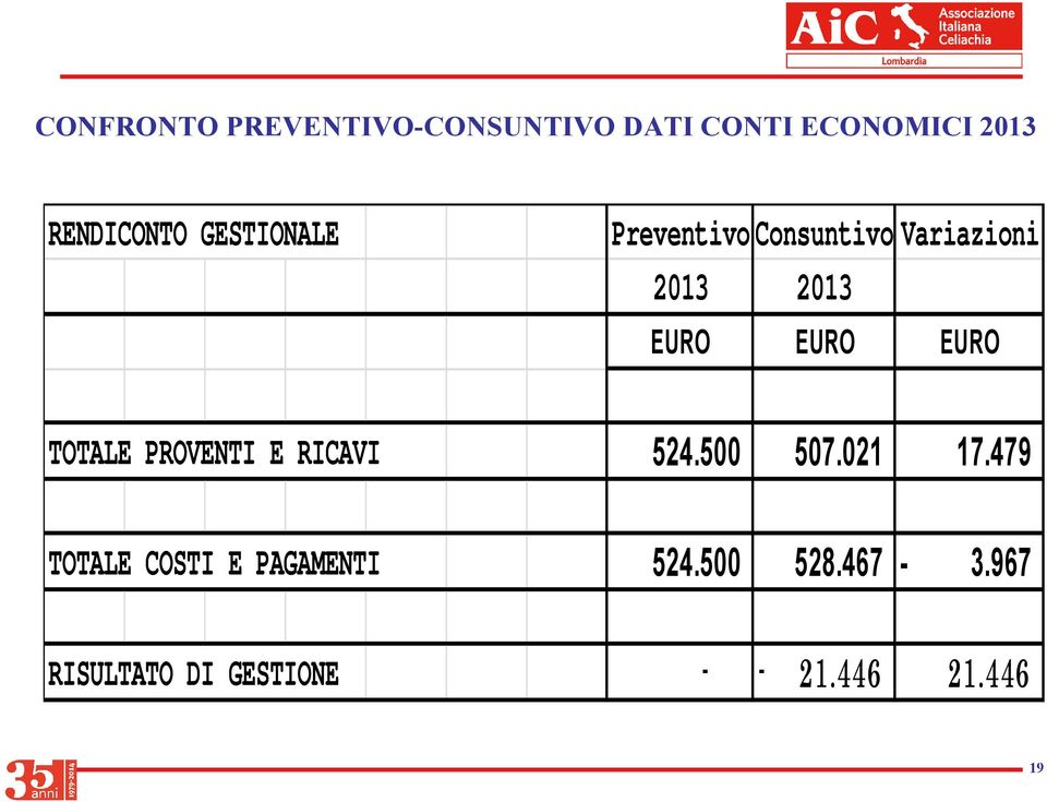 TOTALE PROVENTI E RICAVI 524.500 507.021 17.