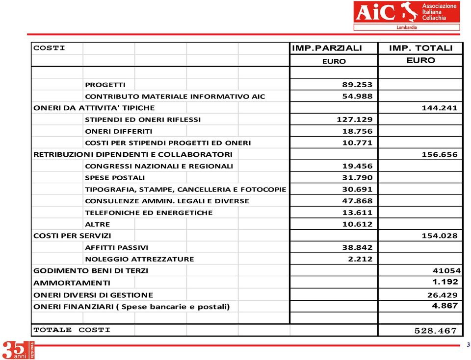 790 TIPOGRAFIA, STAMPE, CANCELLERIA E FOTOCOPIE 30.691 CONSULENZE AMMIN. LEGALI E DIVERSE 47.868 TELEFONICHE ED ENERGETICHE 13.611 ALTRE 10.612 COSTI PER SERVIZI 154.