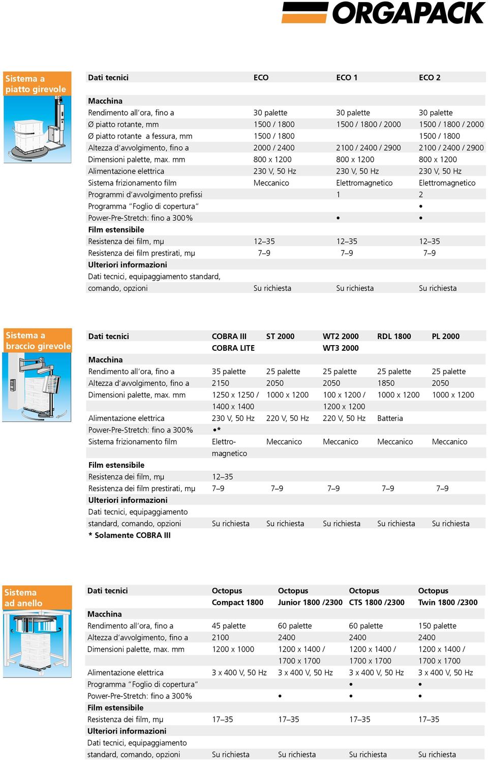 mm 800 x 1200 800 x 1200 800 x 1200 Alimentazione elettrica 230 V, 50 Hz 230 V, 50 Hz 230 V, 50 Hz Sistema frizionamento film Meccanico Elettromagnetico Elettromagnetico Programmi d avvolgimento