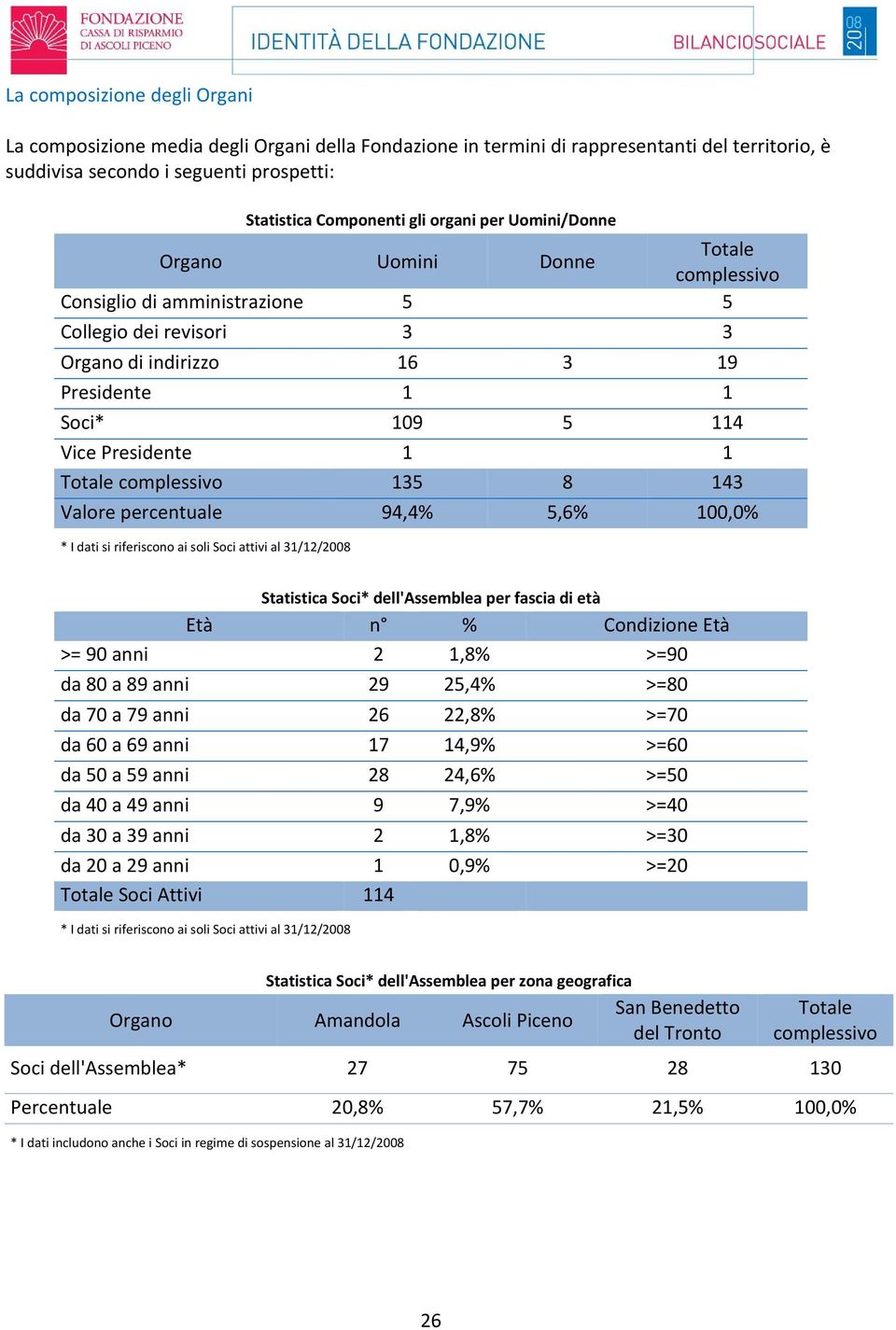 1 Totale complessivo 135 8 143 Valore percentuale 94,4% 5,6% 100,0% * I dati si riferiscono ai soli Soci attivi al 31/12/2008 Statistica Soci* dell'assemblea per fascia di età Età n % Condizione Età