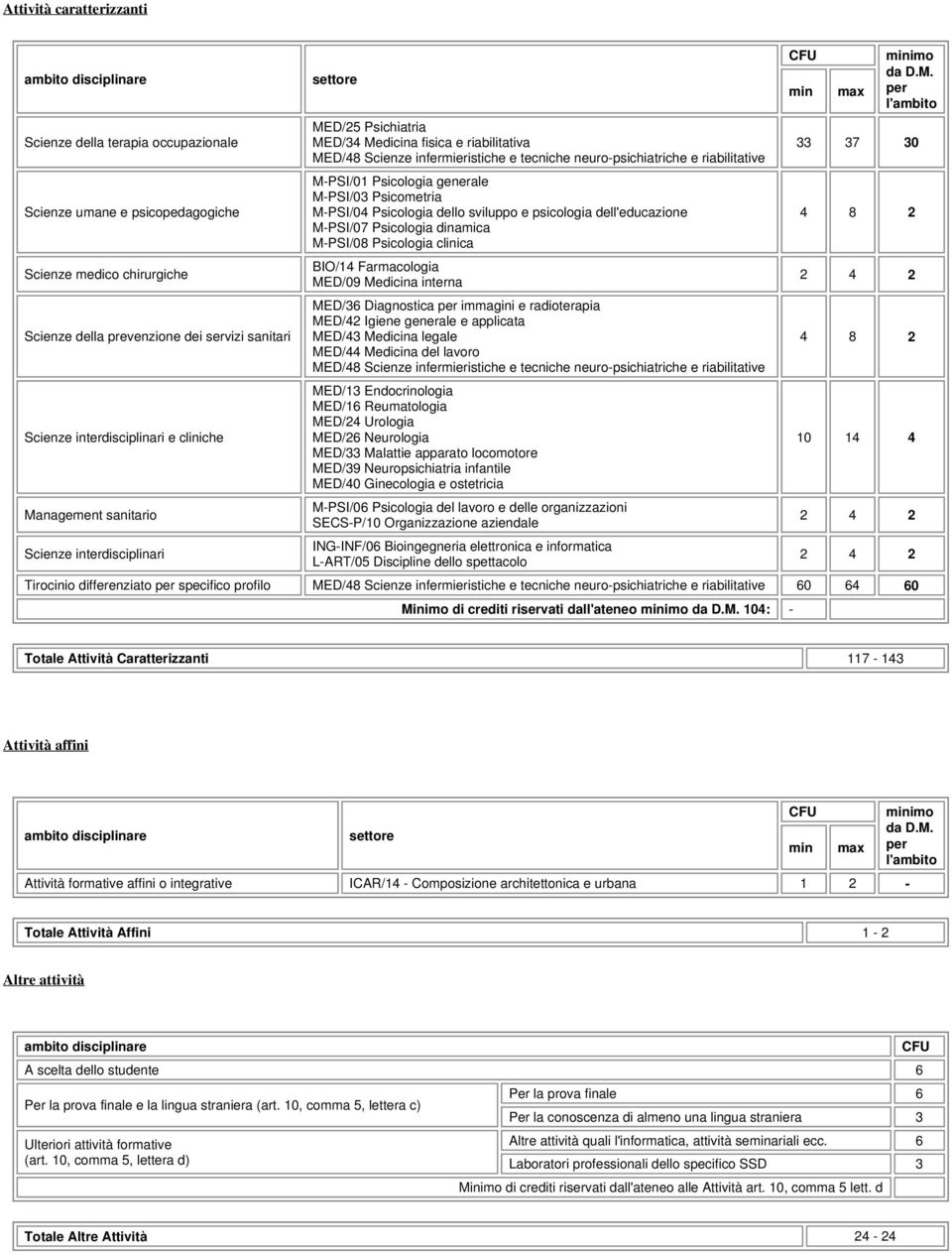 neuro-psichiatriche e riabilitative M-PSI/01 Psicologia generale M-PSI/03 Psicometria M-PSI/04 Psicologia dello sviluppo e psicologia dell'educazione M-PSI/07 Psicologia dinamica M-PSI/08 Psicologia