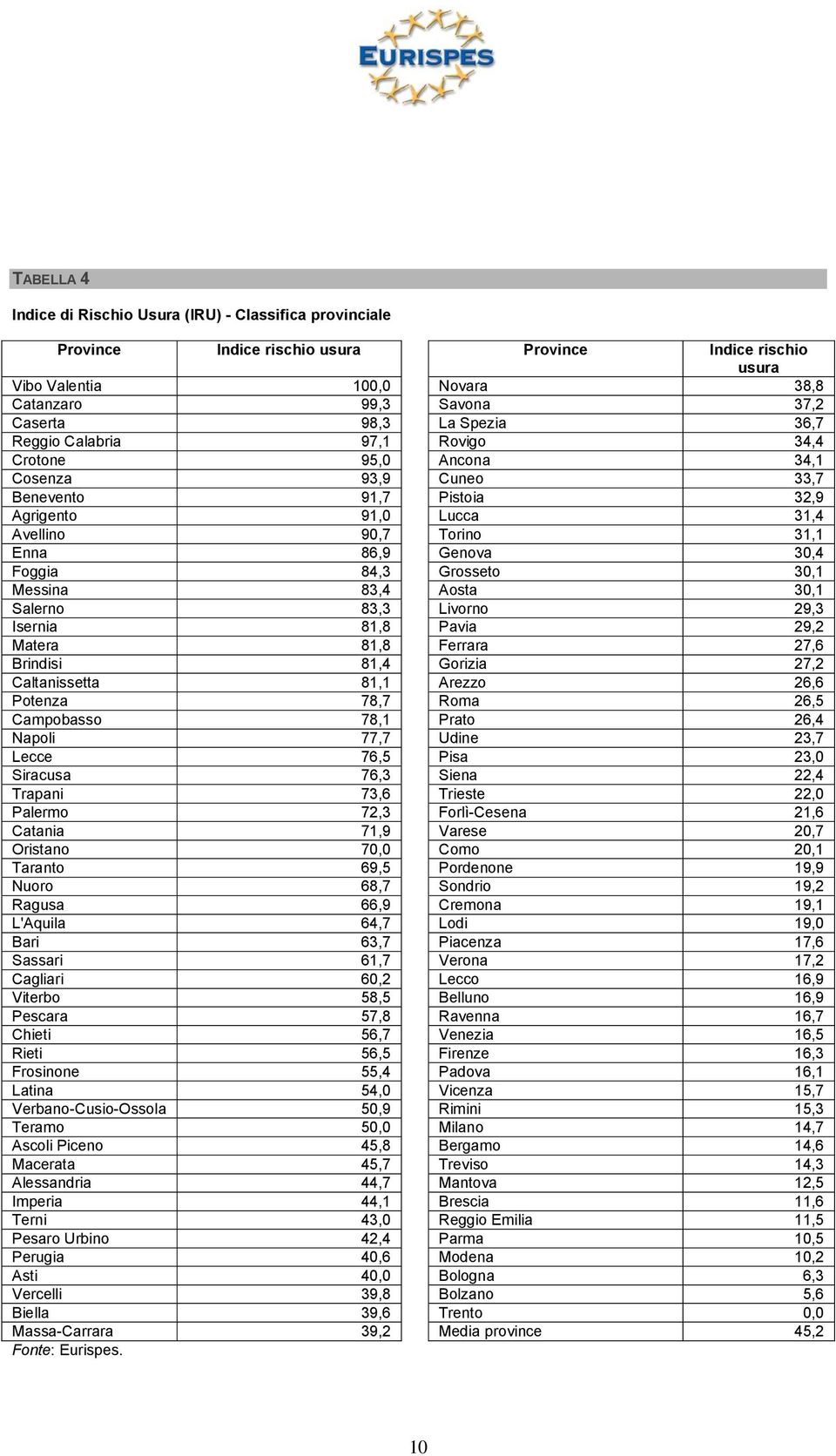 Foggia 84,3 Grosseto 30,1 Messina 83,4 Aosta 30,1 Salerno 83,3 Livorno 29,3 Isernia 81,8 Pavia 29,2 Matera 81,8 Ferrara 27,6 Brindisi 81,4 Gorizia 27,2 Caltanissetta 81,1 Arezzo 26,6 Potenza 78,7