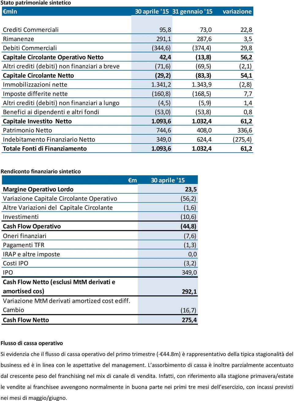 343,9 (2,8) Imposte differite nette (160,8) (168,5) 7,7 Altri crediti (debiti) non finanziari a lungo (4,5) (5,9) 1,4 Benefici ai dipendenti e altri fondi (53,0) (53,8) 0,8 Capitale Investito Netto 1.